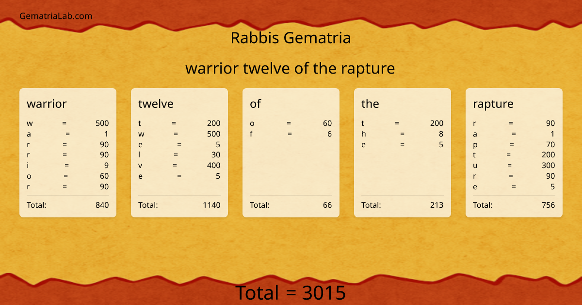 warrior twelve of the rapture in rabbis Gematria